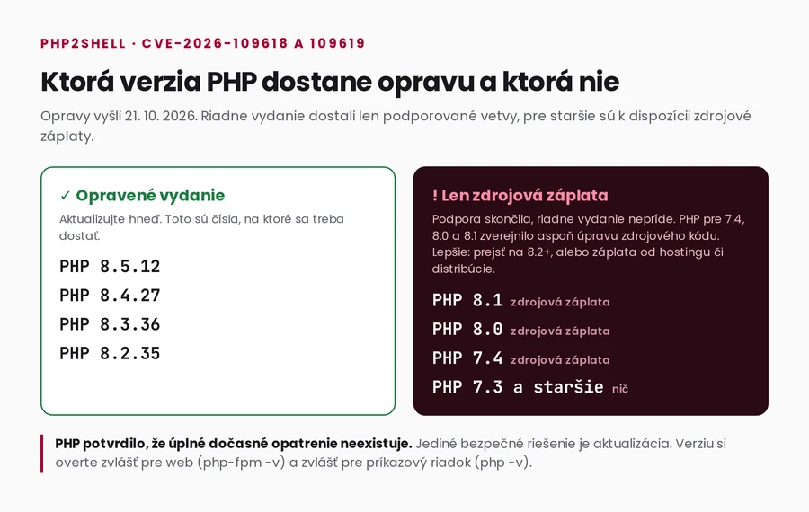 Which PHP versions get the fix and which do not