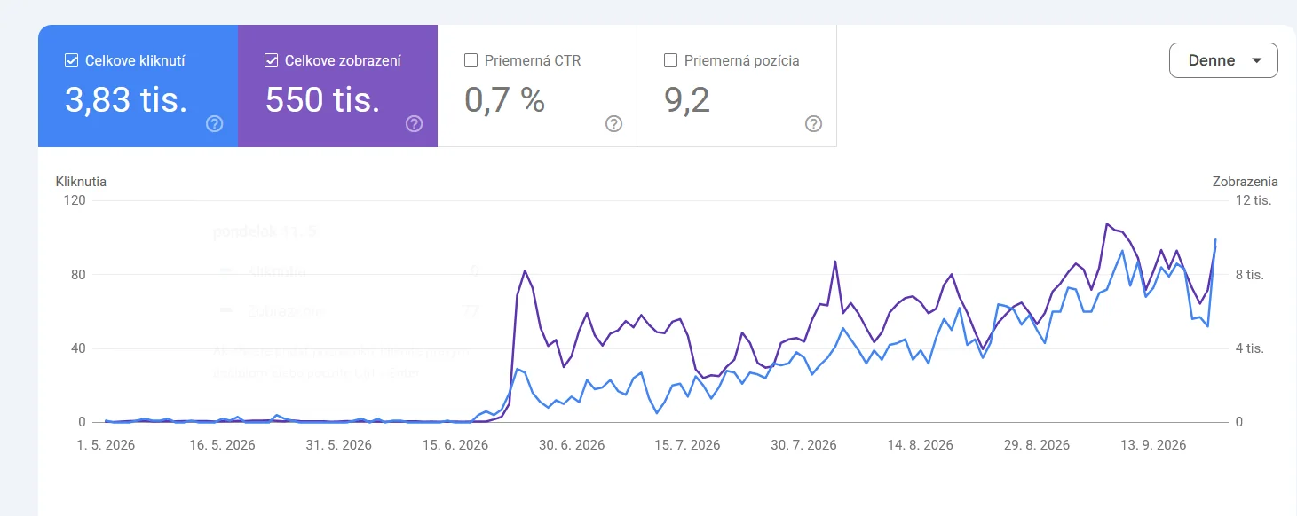 Graf z Google Search Console: kliknutia a zobrazenia webu od mája do septembra 2026, prudký rast od polovice júna